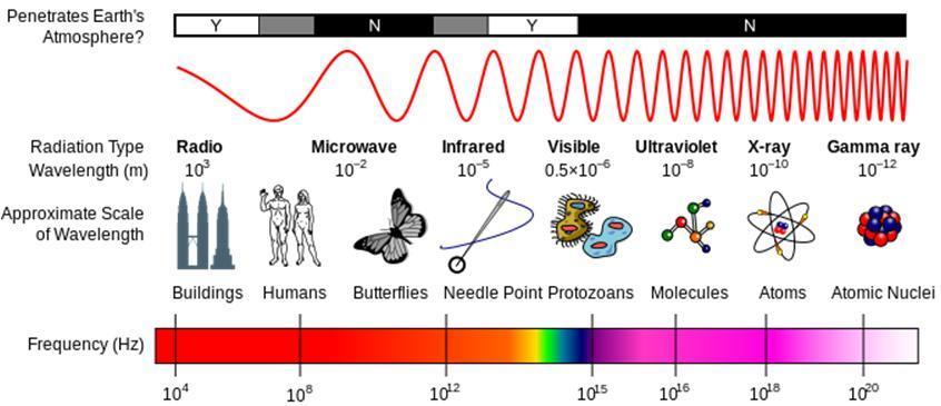 Espectro eletromagnético revisando região do