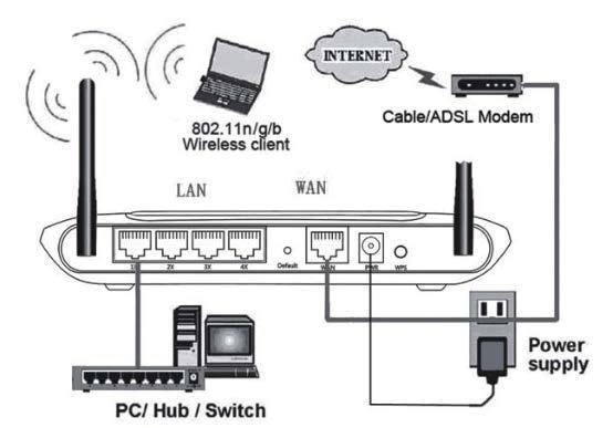 1. Procedimento de Instalação de Hardware Os procedimentos para instalar a TW300R+ Roteador de Banda Larga Wireless-N consulte a Figura 1-1 Figura 1-1 Passo 1 ligar o seu computador à porta LAN.