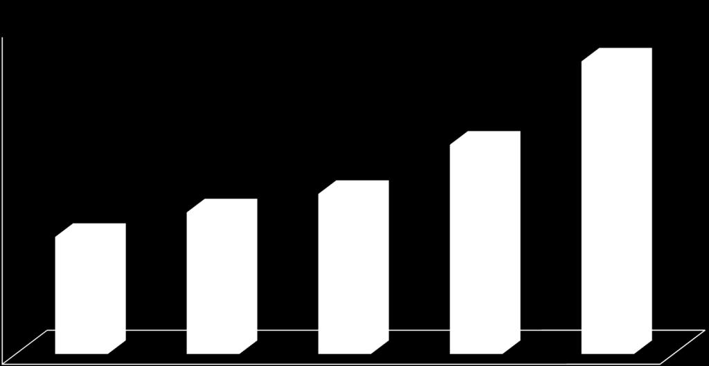 Funcionário da Coopavel 5.400 5.254 5.200 5.000 4.897 4.800 4.