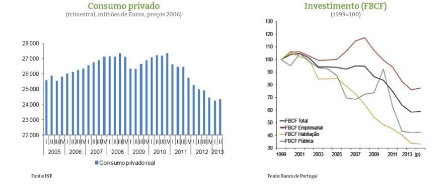 FBCF - Formação Bruta de Capital Fixo Fig. 1 Evolução do consumo privado e do Investimento em Portugal Fonte: Ministério das Finanças (2014) Fig.