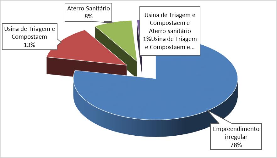 Destinação