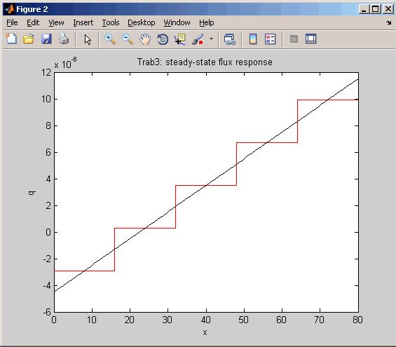 x_flux(*e-) = x(i); % first flux poit i elemet is located % at first elemet ode x_flux(*e) = x(j); % secod flux poit i elemet is located % at last elemet ode v_flux(*e-) = -K * (uj-ui)/le; v_flux(*e)