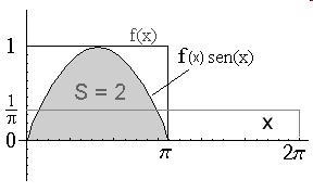Série de Fourier Exemplo Onda Quadrada a1 = 2 < f(x) sen(x) > = 2/π a2 = 0 a3 = 2 <