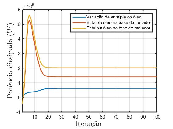 para efetuar 100 iterações enquanto a simulação teve como tempo total 3 horas.