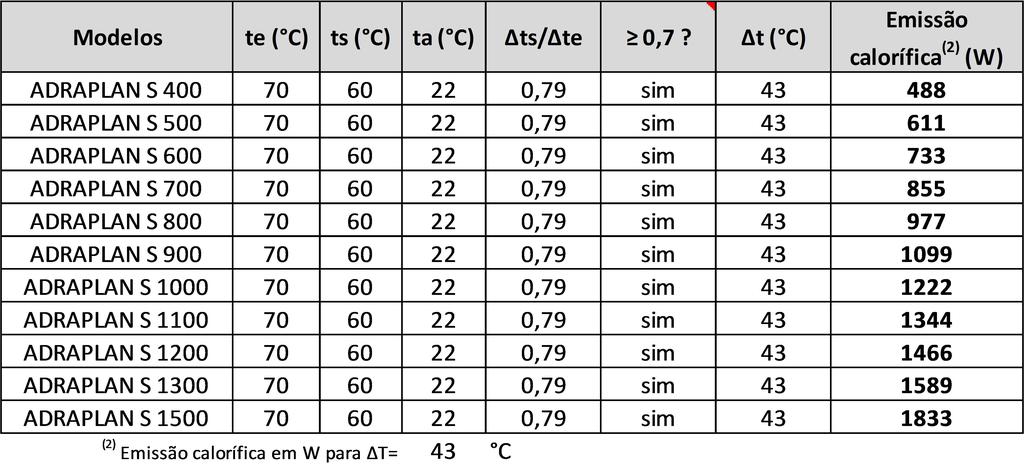 CLIMATIZAÇÃO DE UM EDIFÍCIO DE HABITAÇÃO UNIFAMILIAR Tabela 4.