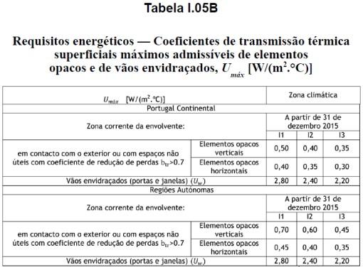 05 da Portaria 379-A/2015 Todas as zonas de qualquer elemento opaco exterior que constituem zona de ponte térmica plana (PTP), nomeadamente pilares, vigas, caixas de estore, deverão ter um valor do