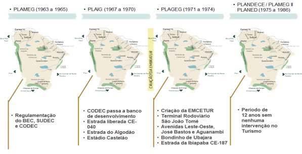 17 Faz-se inicialmente um destaque anterior a 1987, gestão do Plano de Ação Integrada - PLAIG (1966-1971) com a construção da estrada Litorânea CE-040, ligando Fortaleza a Aracati, a Estrada do