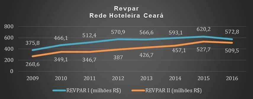 50 Gráfico 3.1.h Rede Hoteleira do Ceará Fonte: Setur-CE.- Elaboração Própria.