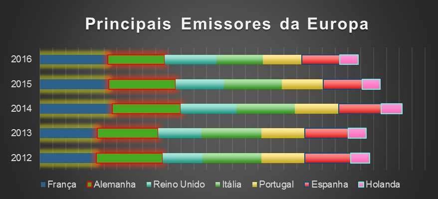 53 Gráfico 3.1.l- Principais emissores da Europa e Américas (2012-2016) Fonte: Dados Embratur. Elaboração própria da Consultora.