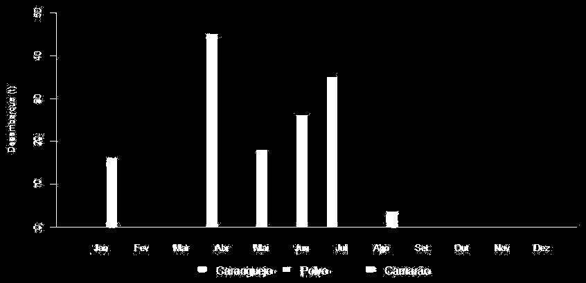 Figura 15: Taxa de desembarque (t/desembarque) da pesca industrial de peixes, moluscos e crustáceos no estuário da Lagoa dos patos no ano de 2012 Figura16: Desembarque mensal(t) registrado dos peixes