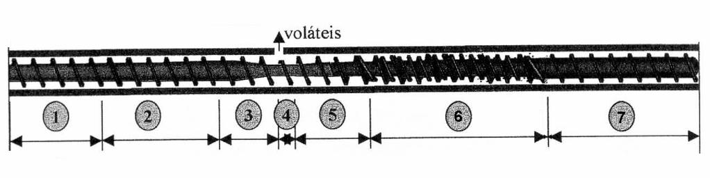 11 Onde: 1 Primeira zona de alimentação; 2 Primeira zona de compressão; 3 Primeira zona de dosagem; 4 Zona de degasagem; 5 Segunda zona de alimentação; 6 - Segunda zona de compressão; 7 - Terceira
