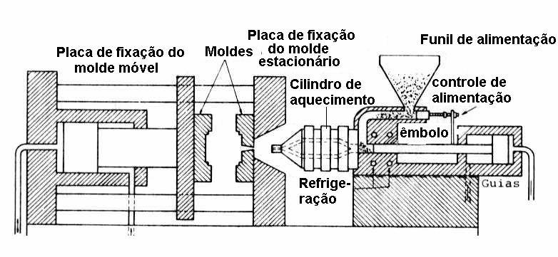 27 cavidade do molde que deve estar fechado. O molde permanece fechado até que ocorra o resfriamento adequado do polímero. Após seu resfriamento a peça é então extraída.