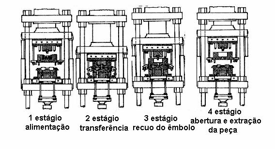 47 Figura 32 Ilustração dos estágios do ciclo de moldagem por transferência. Adaptado de Blass.