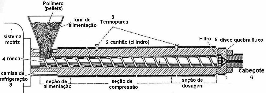 5 Figura 1 Vista de corte de uma extrusora de rosca utilizada para o processamento de materiais poliméricos.