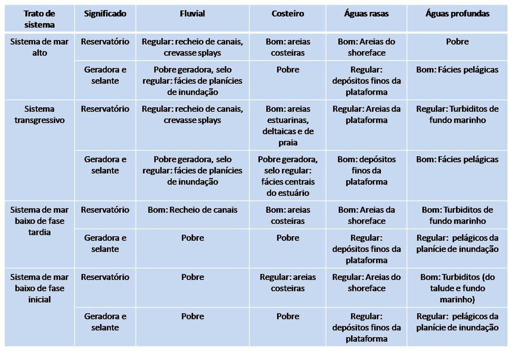 21 Cada um desses tratos de sistema tem associadas distintas litologias continentais, transicionais e marinhas que podem constituir rochas geradoras, reservatórios e selantes de diversa qualidade