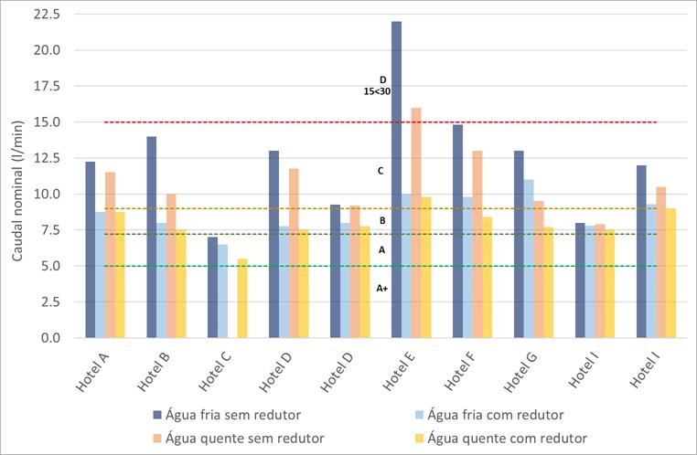 1 Eficiência hídrica chuveiros (8 l/min a 3 bar): Água quente