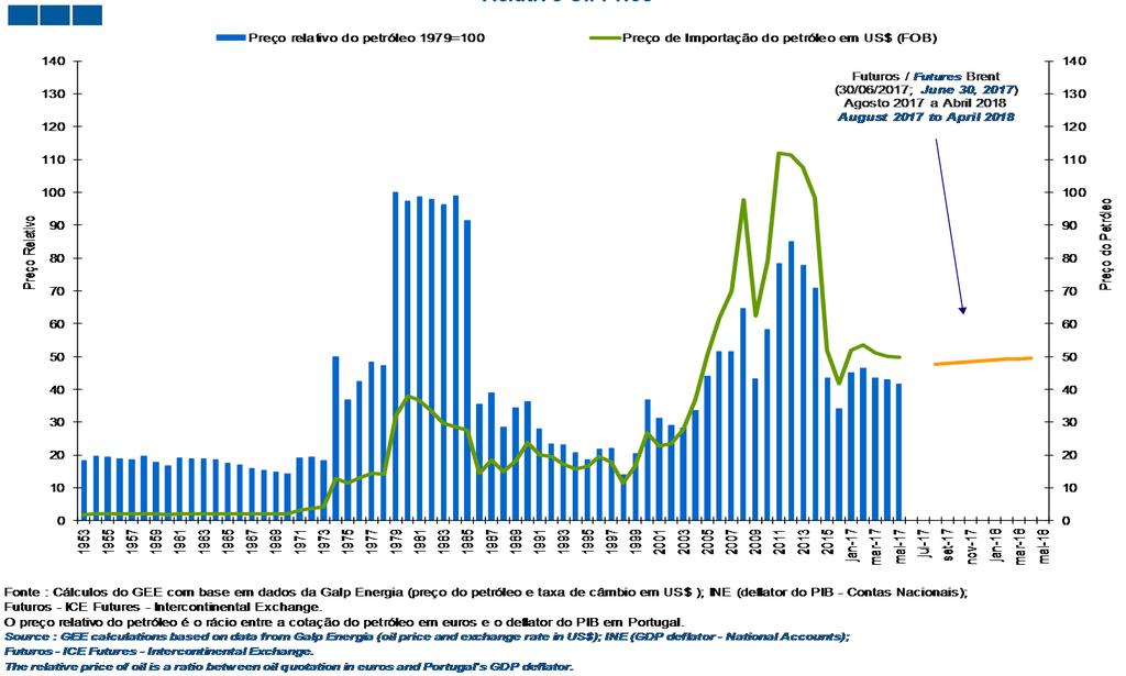 Nº 26/ Shortterm Economic Indicators 6. Energia / Energy Evolução do Preço do Petróleo / Oil Price Evolution Gráfico / Graph 6.1.