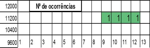 [8-16[. A esta combinação de classes correspondem 119 eventos de tempestades marítimas 36% dos eventos identificados no período de estudo.