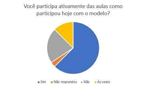 No gráfico 2 também observamos que (96,9%) dos alunos afirmaram que o modelo utilizado auxiliou na compreensão do assunto abordo, nesse caso o sistema digestório.