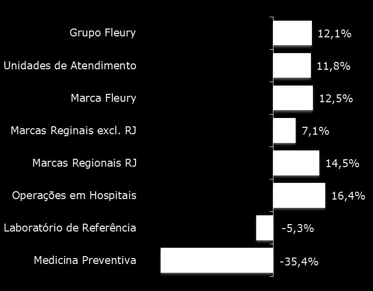 regionais, principalmente no Rio de Janeiro, e de Operações Diagnósticas em Hospitais.