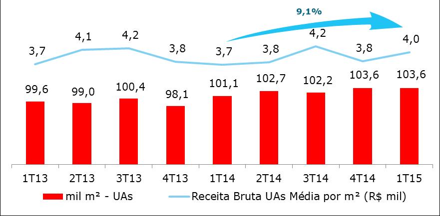 1T15 (+9,3% Same Stores Sales). As unidades adicionadas na marca Fleury ao longo de 2014 expandiram a capacidade de atendimento, capturando a demanda pelos serviços de qualidade diferenciada da marca.