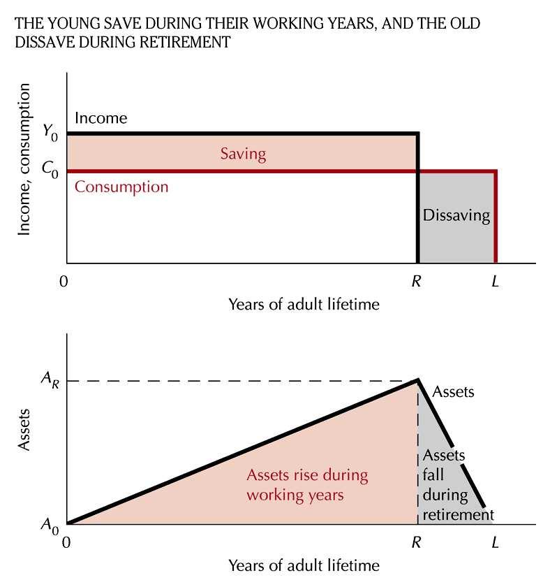 Se o agene iver uma riqueza inicial, A, enão poerá susenar um nível superior e consumo. oupará, assim, uma menor faia o seu renimeno correne.