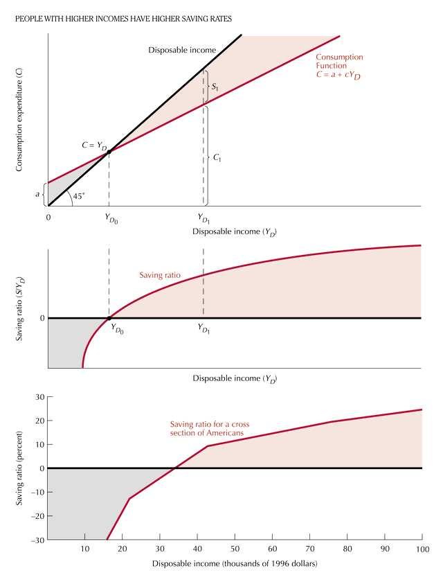 Observa-se empiricamene que o consumo e bens uraouros é basane sensível à conjunura económica, enquano que o consumo e bens alimenares é muio esável.