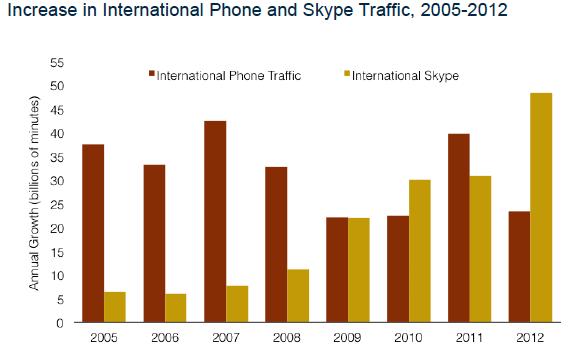 O efeito Skype Aumento Anual do Trafego Internacional de voz em Minutos 2005 2012 No entanto