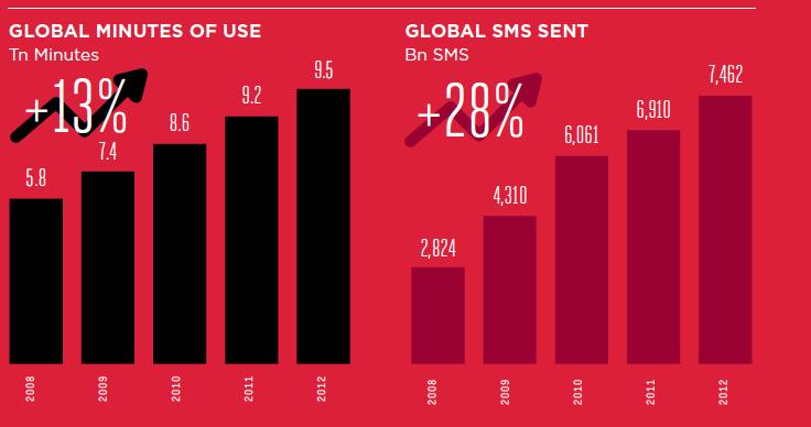 Uso de voz e SMS continuam a crescer (porem em ritmo mais