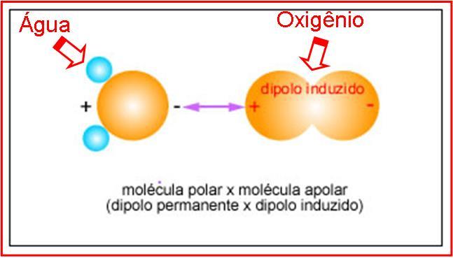 IV. Forças dipolo permanente dipolo induzido Dissolução de oxigênio em água é