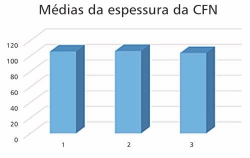 Espessura da Camada de Fibras Nervosas em Doentes com Síndrome de Apneia Obstrutiva do Sono RESULTADOS 1) foi: 105,27 µm ± 12,6 (total dos doentes), 105,85 µm ± 11,67 (grupo 1), 106,48 µm ± 11,72