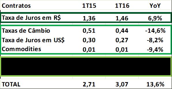 reportado na Nota 20 da demonstração de resultados, que totalizaram R$5,4 milhões no 1T16.