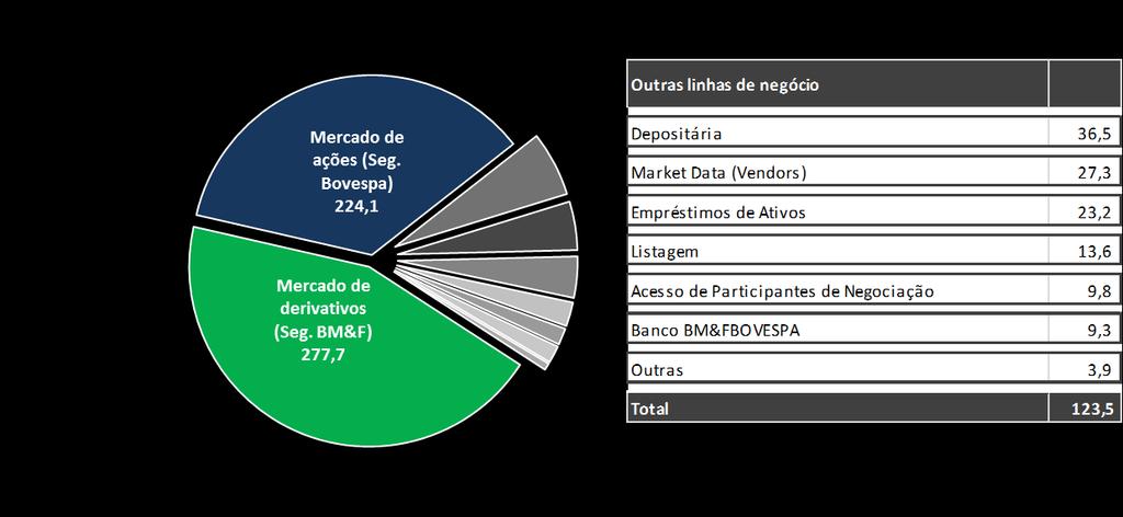 Linhas de Negócios não Relacionados a Volumes Crescimento sólido