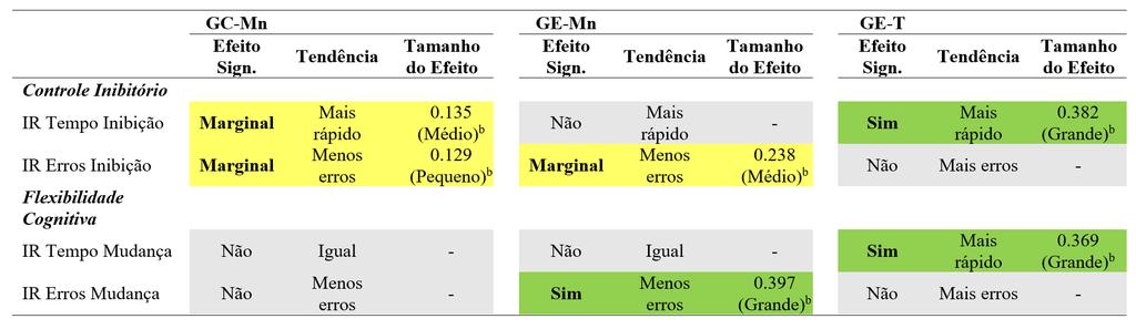 Funções Executivas Nucleares: Controle Inibitório e Flexibilidade Cognitiva GC-Mn melhorou marginalmente Controle