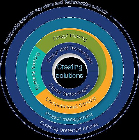 ESTRUTURA O currículo de tecnologia australiano é dividido em duas subáreas: "Digital Technologies" e "Design and Technologies : Digital Technologies Objetivos de desenvolvimento Habilidades para