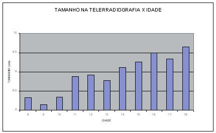 GRÁFICO 1 - Representação gráfica dos resultados das medidas da maxila (S-A) obtida na telerradiografia lateral, para os indivíduos do gênero masculino com o aumento da idade.