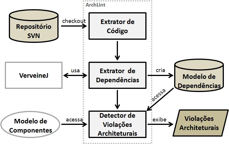 que descreve relações estruturais existentes em cada versão do código fonte extraído. Para extrair as dependências do código-fonte, utiliza-se a ferramenta VerveineJ 1.
