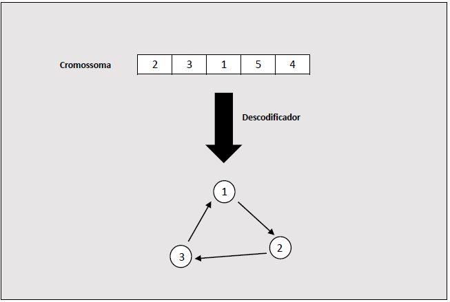 23 Figura 3.5: Representação esquemática da descodificação do cromossoma utilizado na hierarquia 1 mercados os itens são adquiridos.