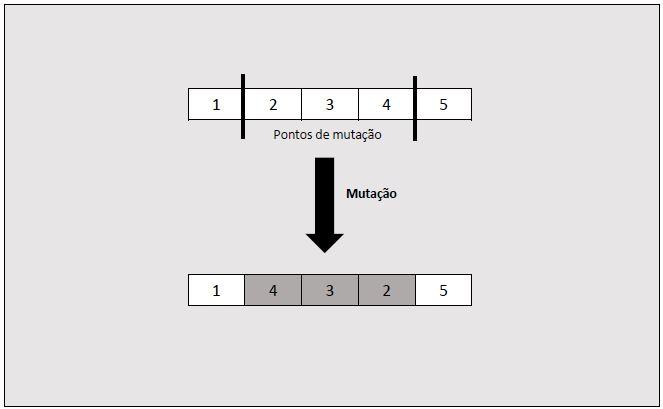 25 Figura 3.7: Representação esquemática do operador mutação utilizado na hierarquia 1 rem a próxima população. Desta forma, o parâmetro r terá de ser um número par.