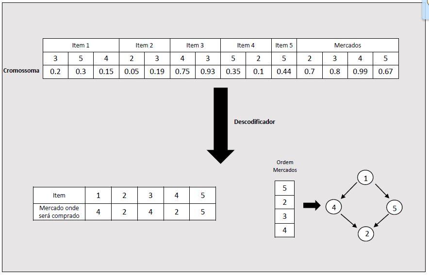 35 Figura 3.12: Representação esquemática da descodificação do cromossoma utilizada na hierarquia 3 3.5 Pesquisa Local A pesquisa local desenvolvida é baseada em técnicas de add e drop.