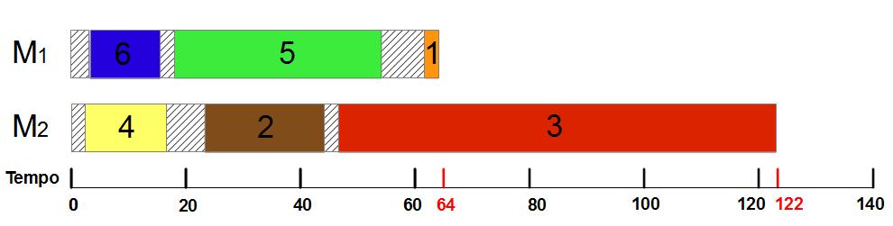 46 Módulos Implementados tarefas 3 e 6, das máquinas M 1 e M 2, respectivamente, ambas relativas à Figura 2.1. Figura 4.4: Exemplo do movimento de Troca em Máquinas Diferentes 4.4.6 Buscas Locais Nesta subseção são apresentadas as buscas locais.