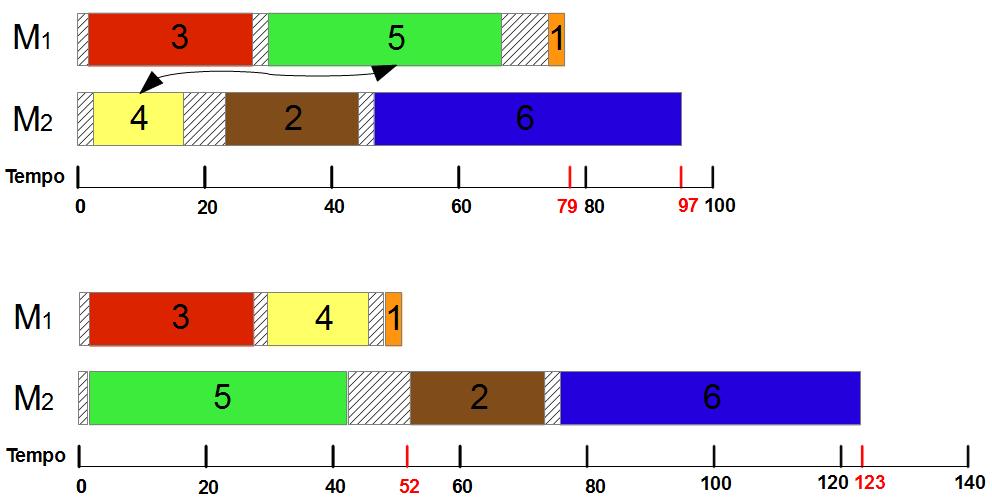 Módulos Implementados 65 Figura 4.8: Avaliação em movimento de Troca entre Máquinas Diferentes das tarefas antes adjancentes (3 e 1) da tarefa 5, S 135 e S 151.