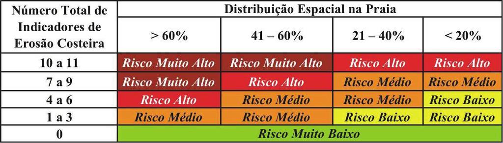 Tabela 4.8.1.1-1. Indicadores de erosão costeira em São Paulo (Souza, 1997, 2001; Souza & Suguio, 2003).