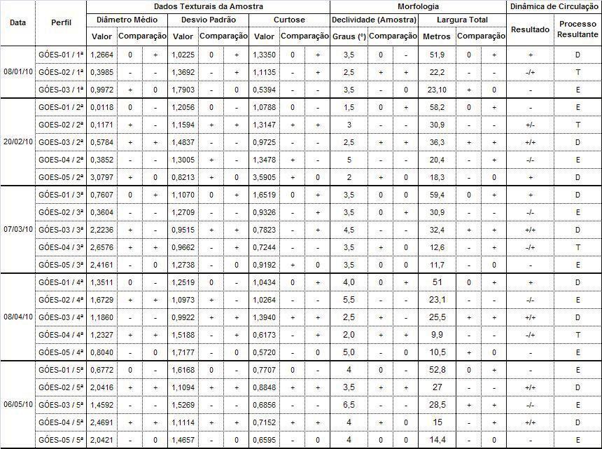 Tabela 4.8.3.5-3. Matriz de comparação para obtenção das células de deriva litorânea para a Praia do Góes.