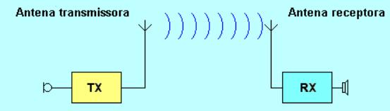 6 Figura 2.1 - Configuração de Antenas Transmissora e Receptora. Fonte: Google Imagens.