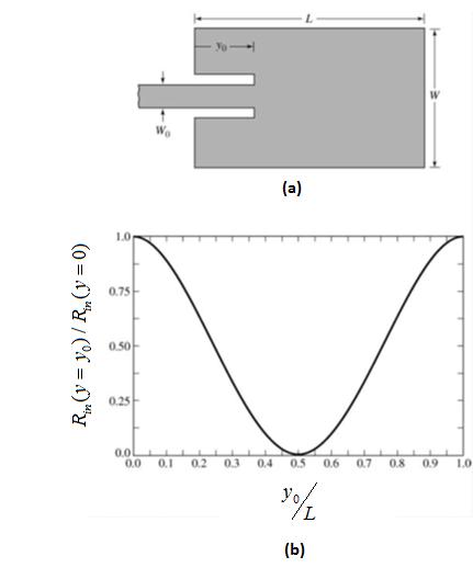 19 linha de microfita de y o na direção da borda ao centro do patch, como mostrada na Figura 3.7. Figura 3.7 - (a) Linha de alimentação indentada de Microfita e (b) Resistência de entrada normalizada.
