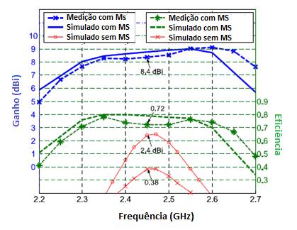 47 Figura 5.9 - Gráficos do ganho para a antena de microfita com e sem a utilização da Metasuperfície. Fonte: CHUNG et al., 2011.