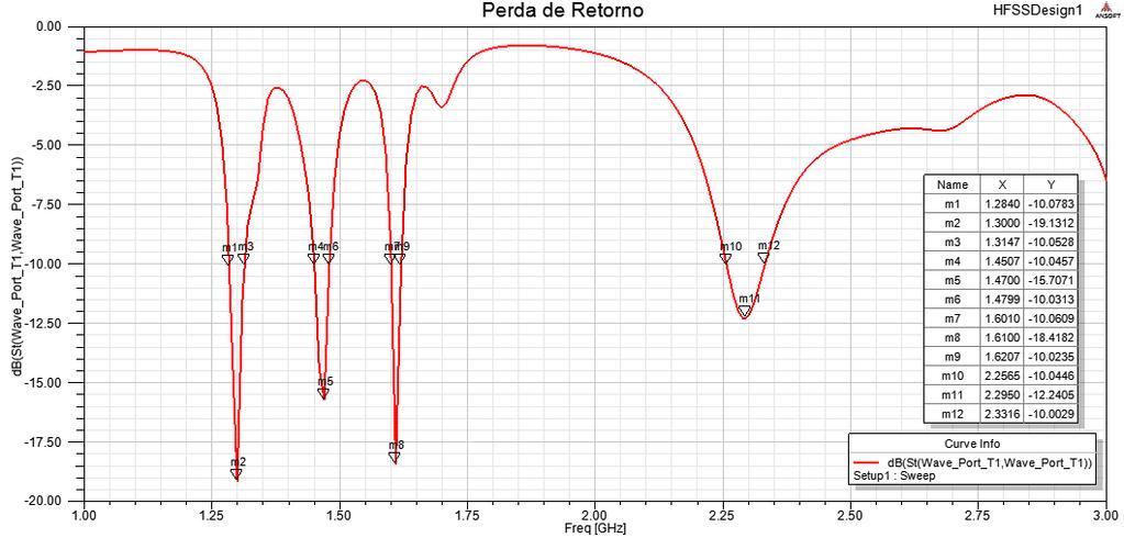 62 Figura 6.17 - Gráfico da Perda de Retorno da AMCM projetada para d m = 0.5mm. Fonte: elaborada pelo autor. Analisando o gráfico da Figura 6.