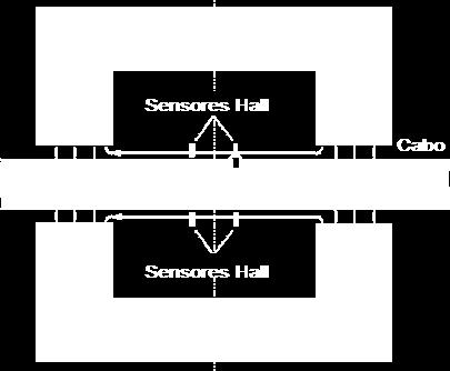 Essas variações nas linhas do fluxo magnético determinam os defeitos localizados, (LF- Localized fault) que são fios rompidos e etc.