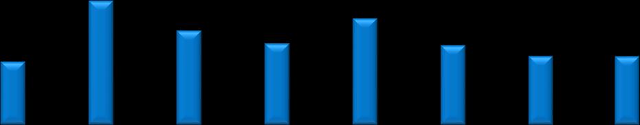 Endividament Reduçã da alavancagem para 4,0 x Dívida Líquida e Alavancagem nt Endividament Ttal Ttal 4,98x 2T16 1T16 2T16 Var. 1T16 % Var.